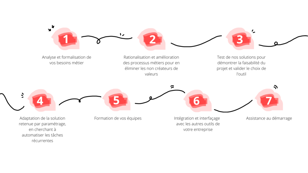 Intégrateur ERP Odoo : Schéma du processus d'intégration chez Ability Partners